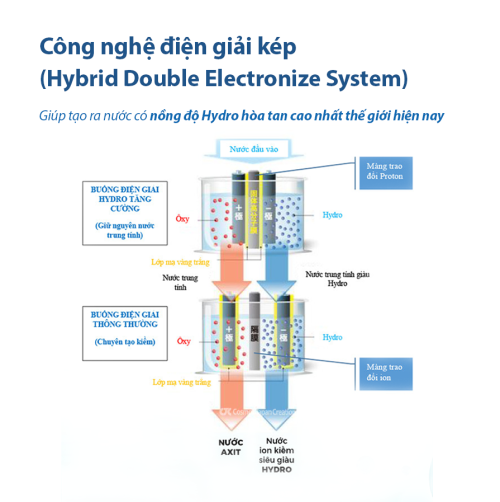 Máy điện giải ion kiềm giàu Hydro Trim ion Gracia (trọn bộ)